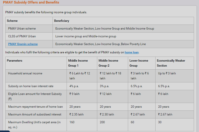 Pradhan Mantri Awas Yojana Benefits